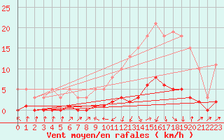Courbe de la force du vent pour Malbosc (07)