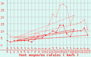 Courbe de la force du vent pour Moyen (Be)