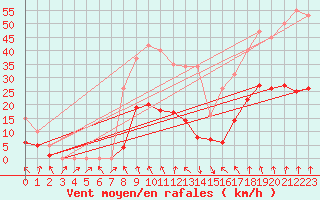 Courbe de la force du vent pour Beaumont du Ventoux (Mont Serein - Accueil) (84)