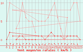 Courbe de la force du vent pour Sisteron (04)