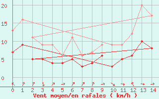 Courbe de la force du vent pour Mouthiers-sur-Bome