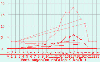 Courbe de la force du vent pour Bouligny (55)