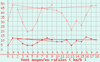 Courbe de la force du vent pour Sain-Bel (69)