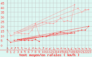 Courbe de la force du vent pour Plussin (42)