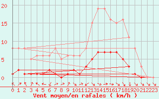 Courbe de la force du vent pour Die (26)
