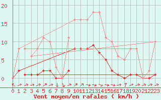 Courbe de la force du vent pour Montredon des Corbires (11)