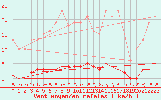 Courbe de la force du vent pour La Lande-sur-Eure (61)