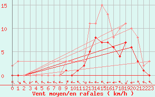 Courbe de la force du vent pour Manlleu (Esp)