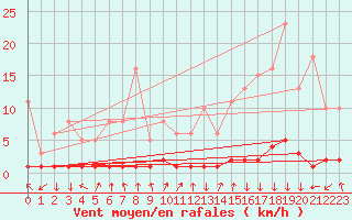 Courbe de la force du vent pour Triel-sur-Seine (78)