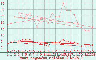 Courbe de la force du vent pour Pertuis - Grand Cros (84)