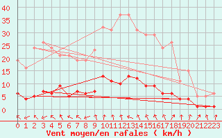 Courbe de la force du vent pour Trgueux (22)