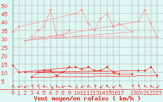 Courbe de la force du vent pour Cavalaire-sur-Mer (83)