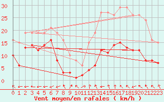 Courbe de la force du vent pour Castres-Nord (81)