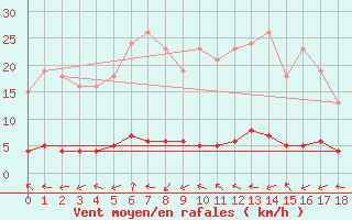 Courbe de la force du vent pour Sanary-sur-Mer (83)