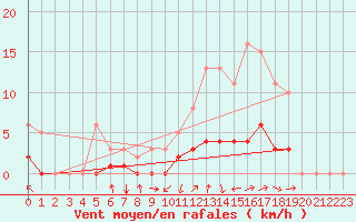 Courbe de la force du vent pour Saint-Paul-des-Landes (15)