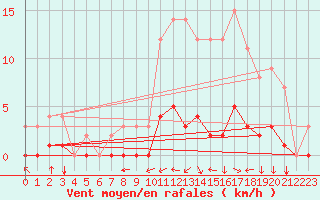 Courbe de la force du vent pour Fains-Veel (55)