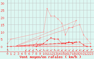 Courbe de la force du vent pour Bellefontaine (88)