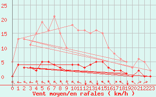 Courbe de la force du vent pour Lasfaillades (81)