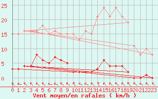 Courbe de la force du vent pour Le Mesnil-Esnard (76)