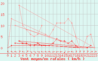 Courbe de la force du vent pour Thoiras (30)