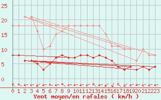 Courbe de la force du vent pour Boulaide (Lux)