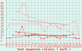 Courbe de la force du vent pour Montalbn