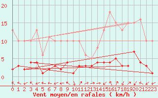 Courbe de la force du vent pour Eygliers (05)