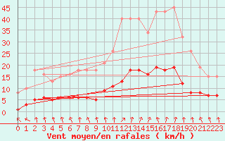 Courbe de la force du vent pour Valleroy (54)