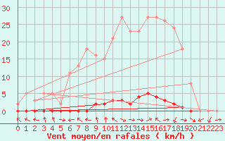 Courbe de la force du vent pour Saclas (91)