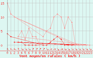 Courbe de la force du vent pour Lagarrigue (81)