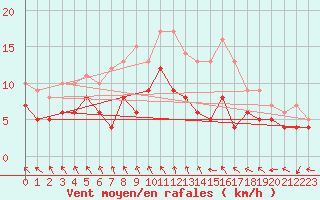 Courbe de la force du vent pour Beitem (Be)