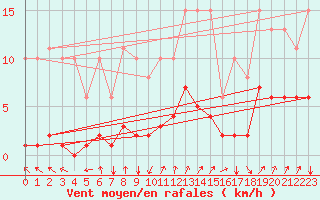 Courbe de la force du vent pour Jussy (02)