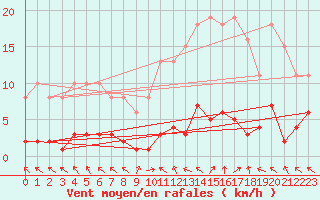 Courbe de la force du vent pour Cerisiers (89)