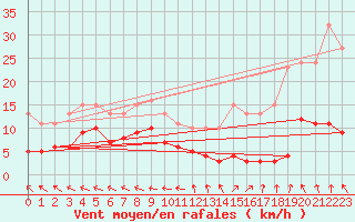 Courbe de la force du vent pour Sorcy-Bauthmont (08)