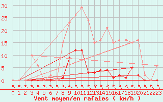 Courbe de la force du vent pour Cerisiers (89)