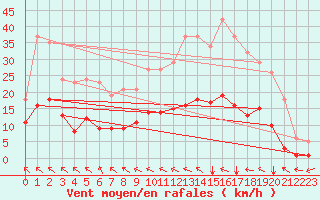 Courbe de la force du vent pour Merschweiller - Kitzing (57)