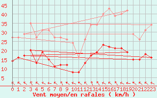 Courbe de la force du vent pour Montredon des Corbires (11)