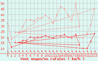 Courbe de la force du vent pour Saint-Bonnet-de-Four (03)