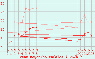 Courbe de la force du vent pour Saint-Georges-d