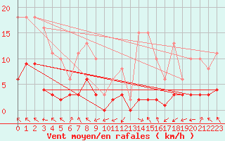 Courbe de la force du vent pour La Chapelle (03)