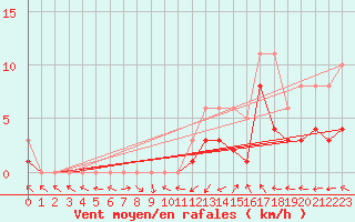 Courbe de la force du vent pour Manlleu (Esp)