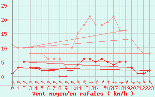 Courbe de la force du vent pour Cerisiers (89)