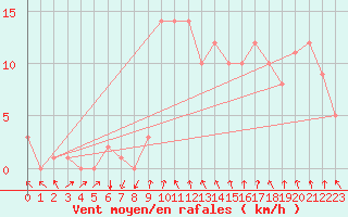 Courbe de la force du vent pour Rochegude (26)