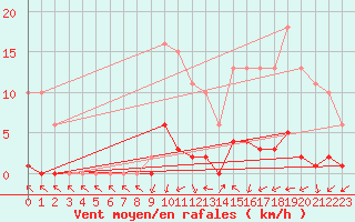 Courbe de la force du vent pour Cernay (86)
