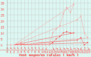 Courbe de la force du vent pour Recoubeau (26)