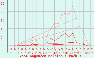 Courbe de la force du vent pour Sermange-Erzange (57)