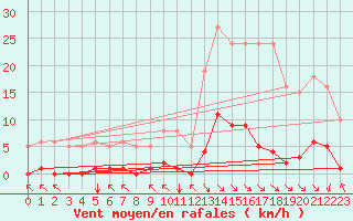 Courbe de la force du vent pour Ristolas (05)