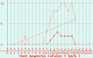 Courbe de la force du vent pour Saint-Germain-du-Puch (33)