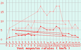 Courbe de la force du vent pour La Chapelle-Aubareil (24)