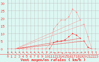 Courbe de la force du vent pour Isle-sur-la-Sorgue (84)